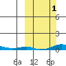 Kotzebue tide chart for Sunday, October 1, 2023