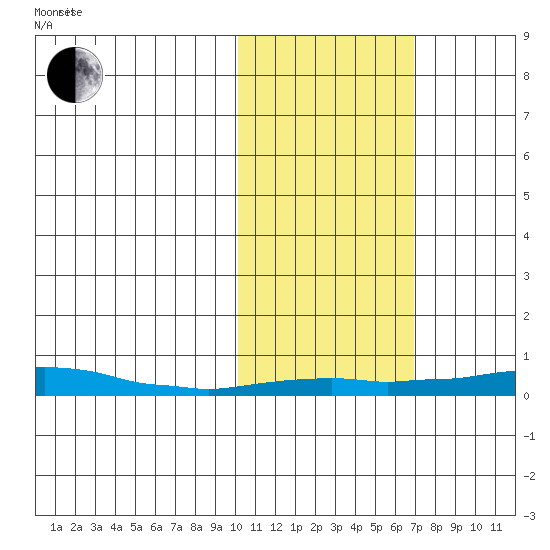 Kotzebue tide chart for Saturday, October 21, 2023