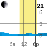 Kotzebue tide chart for Saturday, October 21, 2023
