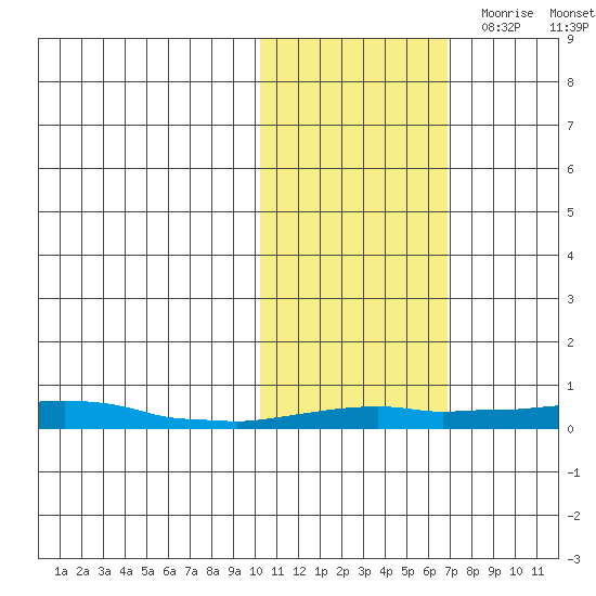 Kotzebue tide chart for Sunday, October 22, 2023