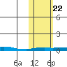 Kotzebue tide chart for Sunday, October 22, 2023