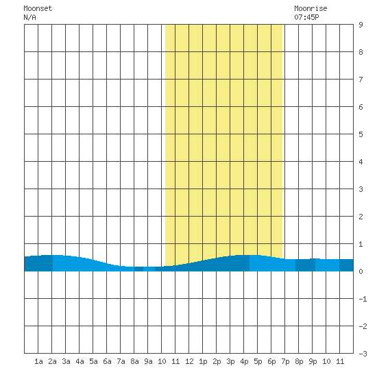 Kotzebue tide chart for Monday, October 23, 2023