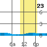 Kotzebue tide chart for Monday, October 23, 2023