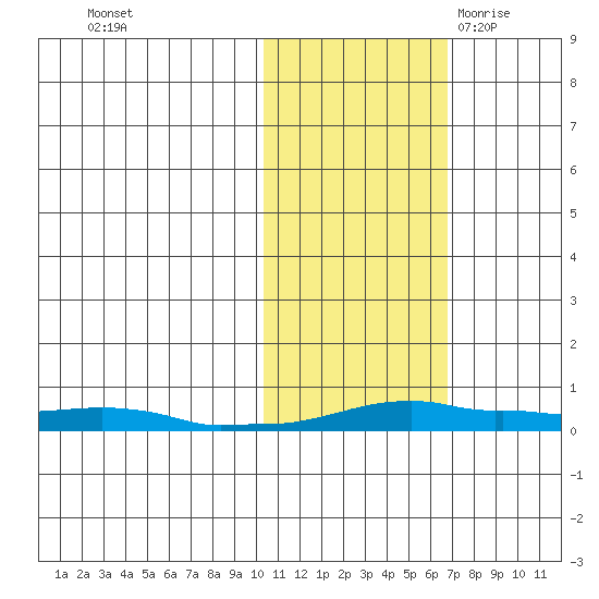 Kotzebue tide chart for Tuesday, October 24, 2023