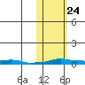 Kotzebue tide chart for Tuesday, October 24, 2023