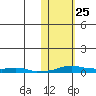 Kotzebue tide chart for Wednesday, October 25, 2023