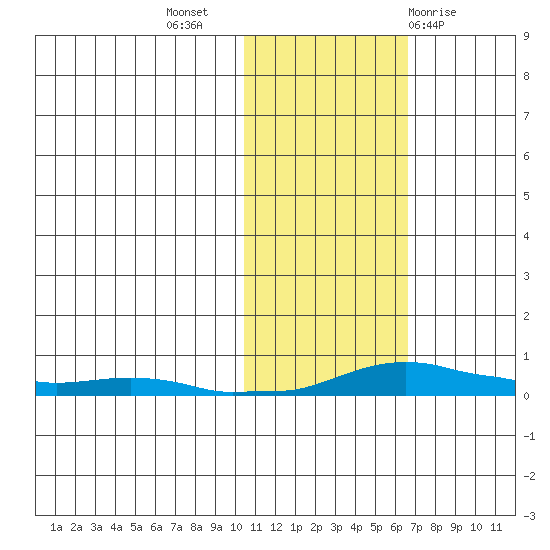Kotzebue tide chart for Thursday, October 26, 2023