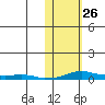 Kotzebue tide chart for Thursday, October 26, 2023