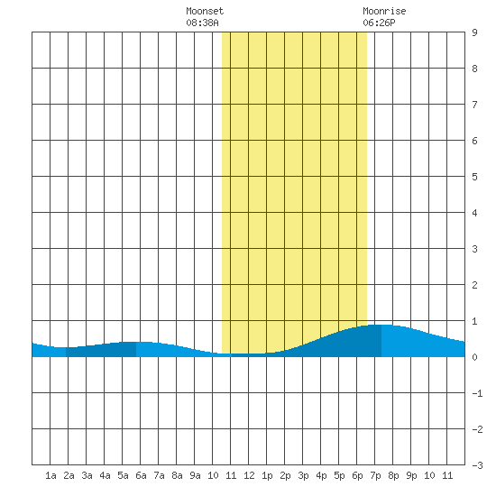 Kotzebue tide chart for Friday, October 27, 2023