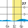 Kotzebue tide chart for Friday, October 27, 2023