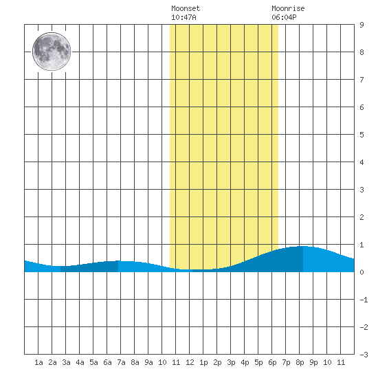 Kotzebue tide chart for Saturday, October 28, 2023
