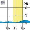 Kotzebue tide chart for Saturday, October 28, 2023