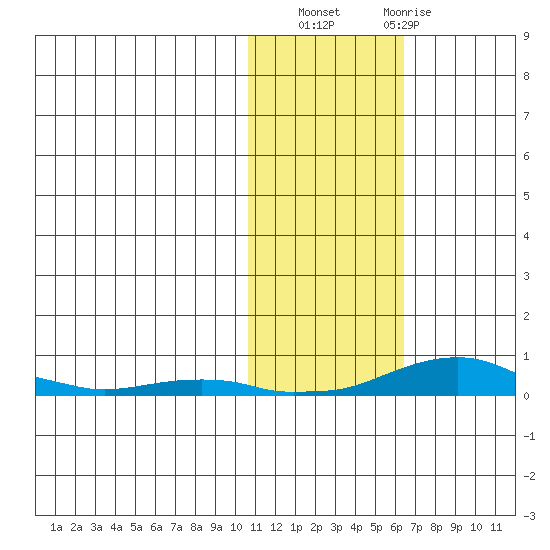 Kotzebue tide chart for Sunday, October 29, 2023