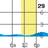 Kotzebue tide chart for Sunday, October 29, 2023
