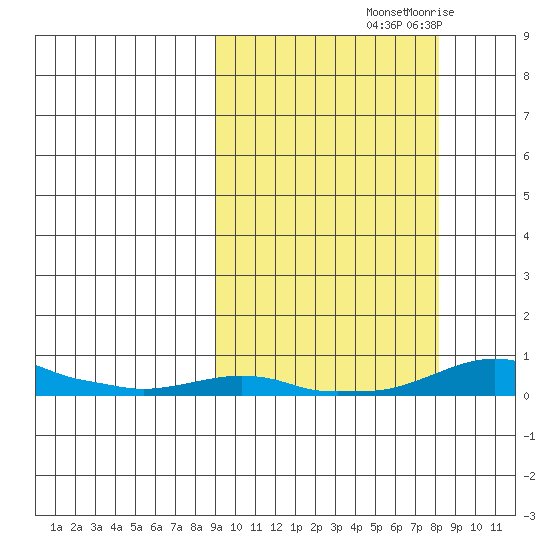 Kotzebue tide chart for Monday, October 2, 2023