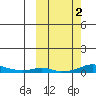 Kotzebue tide chart for Monday, October 2, 2023