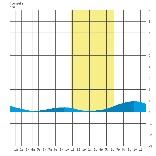 Kotzebue tide chart for Monday, October 30, 2023
