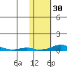 Kotzebue tide chart for Monday, October 30, 2023