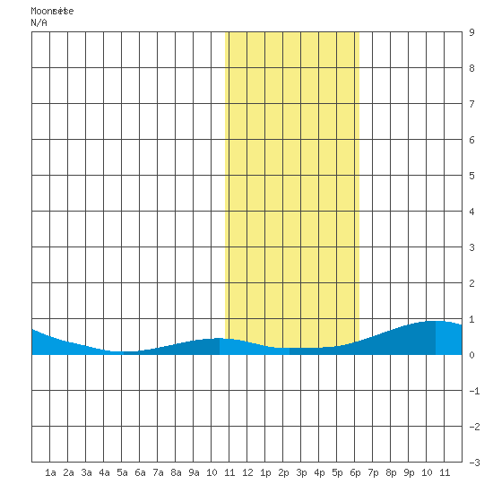 Kotzebue tide chart for Tuesday, October 31, 2023