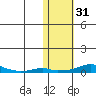 Kotzebue tide chart for Tuesday, October 31, 2023