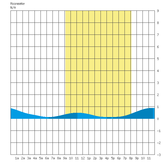 Kotzebue tide chart for Tuesday, October 3, 2023