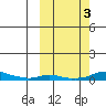 Kotzebue tide chart for Tuesday, October 3, 2023