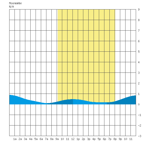 Kotzebue tide chart for Wednesday, October 4, 2023