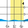 Kotzebue tide chart for Wednesday, October 4, 2023