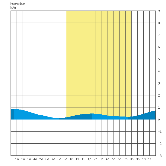 Kotzebue tide chart for Thursday, October 5, 2023