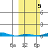 Kotzebue tide chart for Thursday, October 5, 2023