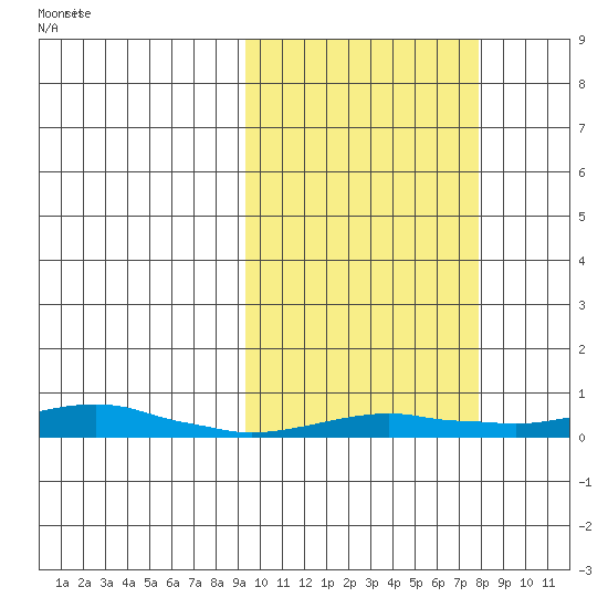 Kotzebue tide chart for Saturday, October 7, 2023
