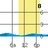 Kotzebue tide chart for Sunday, October 8, 2023