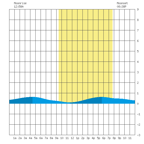 Kotzebue tide chart for Monday, October 9, 2023