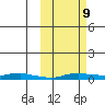 Kotzebue tide chart for Monday, October 9, 2023