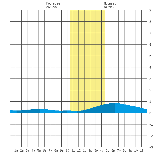 Kotzebue tide chart for Friday, November 10, 2023