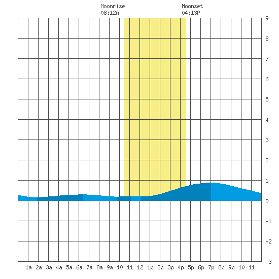 Kotzebue tide chart for Saturday, November 11, 2023
