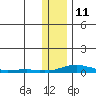 Kotzebue tide chart for Saturday, November 11, 2023