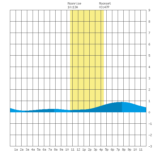 Kotzebue tide chart for Sunday, November 12, 2023