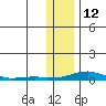 Kotzebue tide chart for Sunday, November 12, 2023
