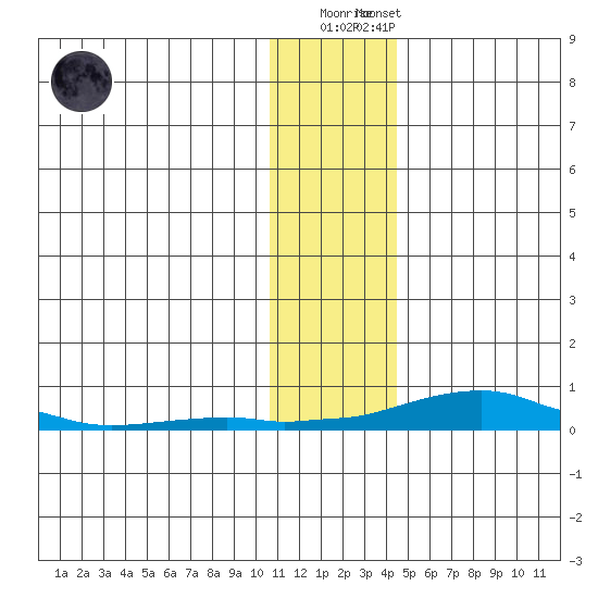 Kotzebue tide chart for Monday, November 13, 2023