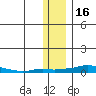 Kotzebue tide chart for Thursday, November 16, 2023