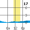 Kotzebue tide chart for Friday, November 17, 2023