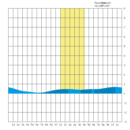Kotzebue tide chart for Saturday, November 18, 2023