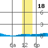 Kotzebue tide chart for Saturday, November 18, 2023