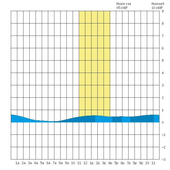 Kotzebue tide chart for Sunday, November 19, 2023