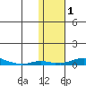 Kotzebue tide chart for Wednesday, November 1, 2023