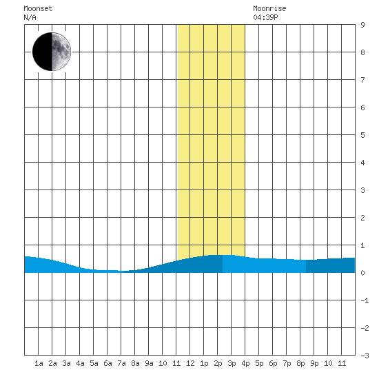 Kotzebue tide chart for Monday, November 20, 2023