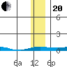 Kotzebue tide chart for Monday, November 20, 2023
