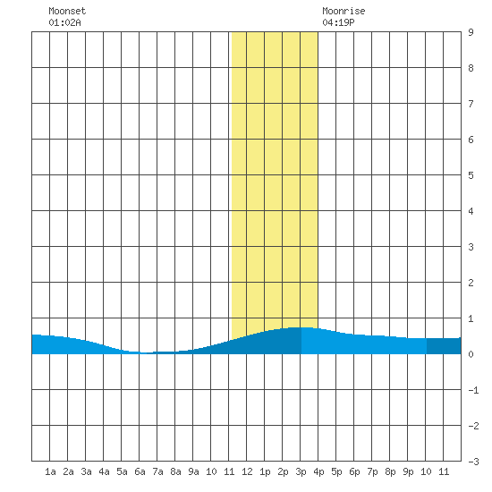 Kotzebue tide chart for Tuesday, November 21, 2023