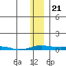 Kotzebue tide chart for Tuesday, November 21, 2023